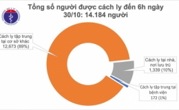 Sáng 30/10, Việt Nam không ca mắc mới COVID-19