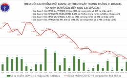 Ngày 12/10: Chỉ có 2.949 ca mắc Covid-19 tại 43 địa phương, thấp nhất trong 2,5 tháng qua