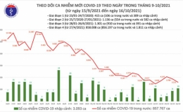 Ngày 16/10, thêm 3.221 ca mắc Covid-19 tại 48 tỉnh, thành