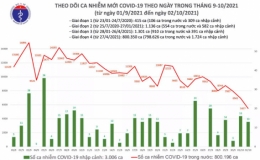 Ngày 2/10: Có 5.490 ca mắc mới Covid-19, thấp nhất trong hơn 1 tháng qua