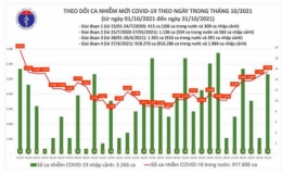 Ngày 31/10: Có 5.519 ca mắc Covid-19 tại TP HCM, Bạc Liêu, Hà Nội và 43 tỉnh khác