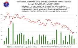Ngày 3/10: Có 5.376 ca mắc Covid-19, số bệnh nhân khỏi lập kỷ lục mới với 28.859 ca