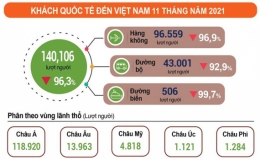 Tháng 11, khách quốc tế đến Việt Nam tăng hơn 42%
