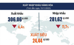 11 tháng, Việt Nam xuất siêu hơn 24,4 tỷ USD