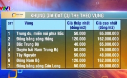 Ban hành khung giá đất mới giai đoạn 2019-2024