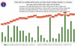 Ngày 14/12: Có 15.220 ca Covid-19