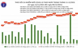 Thêm 14.599 ca mắc Covid-19 mới tại 58 tỉnh, thành phố