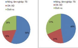 Thêm gần 1 triệu lao động trong các ngành dịch vụ