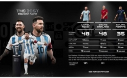 Đánh bại Haaland, Messi giành giải The Best theo cách đặc biệt nhất lịch sử