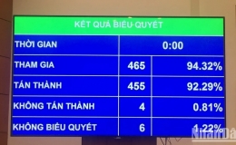Quốc hội chốt thí điểm phân cấp cho cấp huyện trong quản lý, tổ chức thực hiện các chương trình mục tiêu quốc gia