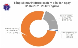 Chiều 1/2, thêm 31 ca mắc mới COVID-19, trong đó 30 ca ở cộng đồng