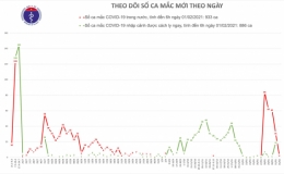 Sáng 1/2, có 2 ca mắc mới COVID-19 trong cộng đồng đều tại Hà Nội