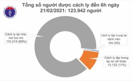 Sáng 21/2, không có ca mắc COVID-19, gần 83% bệnh nhân không có biểu hiện lâm sàng