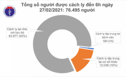 Sáng 27/2, không ca mắc COVID-19, Việt Nam chữa khỏi 1.839 bệnh nhân