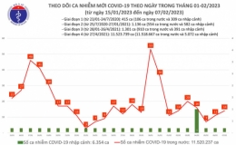 Cả nước có 14 ca mắc COVID-19 trong ngày 7/2