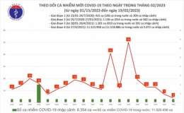 Ngày 19/2, cả nước có 4 ca mắc Covid-19, thấp nhất trong gần 1 tháng qua