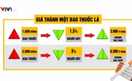 Đề xuất tăng thuế tiêu thụ đặc biệt với thuốc lá