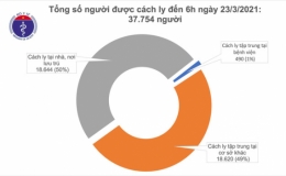 5 ngày liên tiếp không ca mắc COVID-19 mới ở cộng đồng