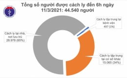 Sáng 11/3, không có ca mắc mới COVID-19, bệnh nhân nặng nhất đang tập tự thở