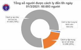 Sáng 1/3, không ca mắc COVID-19, có 210 bệnh nhân đang điều trị đã âm tính