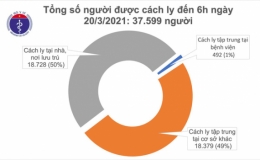 Sáng 20/3, không có ca mắc mới COVID-19