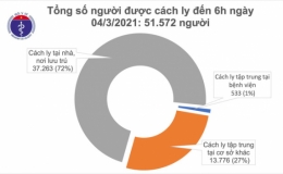 Sáng 4/3, Việt Nam không có ca mắc COVID-19