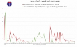 Sáng 6/3, thêm 7 ca mắc COVID-19, riêng Hải Dương 6 ca