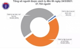 Sáu ngày Việt Nam không có ca mắc Covid-19 trong cộng đồng