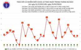 Cả nước chỉ có 8 ca mắc COVID-19 trong ngày 25/3