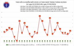 Ngày 27/3, số bệnh nhân mắc Covid-19 mới tăng nhẹ lên 10 ca