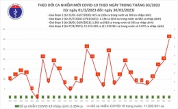 Ngày 30/3, số ca mắc Covid-19 mới cao nhất trong hơn 1 tháng qua