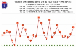 Số ca mắc COVID-19 mới tăng nhẹ trong ngày 29/3