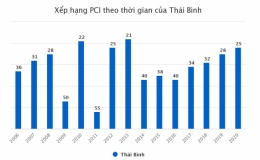 Chỉ số năng lực cạnh tranh cấp tỉnh PCI năm 2020: Thái Bình tăng 3 bậc so với năm 2019