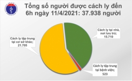 Sáng 11/4, không ca mắc COVID-19
