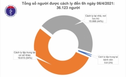 Sáng 6/4, Việt Nam không có ca mắc mới COVID-19