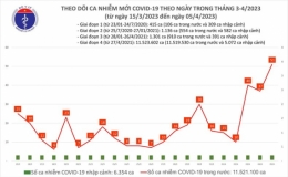 Cả nước có 51 ca mắc COVID-19 trong ngày 5/4