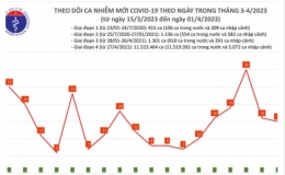 Ngày 1/4, cả nước có 15 ca mắc COVID-19