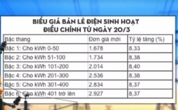 Điều chỉnh giá điện theo hướng giảm chênh lệch giữa các bậc