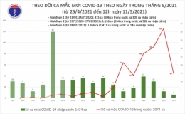 Bản tin trưa ngày 11/5, thêm 16 ca Covid-19 lây nhiễm trong nước