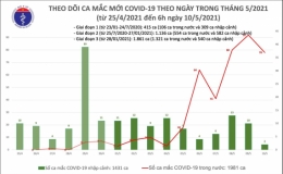 Sáng 10/5, Việt Nam ghi nhận kỷ lục 78 ca Covid-19 cộng đồng