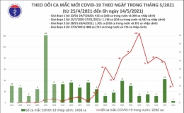 Sáng 14/5, Việt Nam ghi nhận 29 ca Covid-19 cộng đồng
