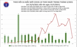 Sáng 15/5, thêm 20 ca Covid-19 lây nhiễm trong nước