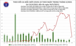 Sáng 20/5, thêm 30 ca mắc Covid-19 trong nước, Việt Nam hiện có 4.720 bệnh nhân