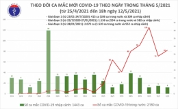 Chiều 12/5, thêm 30 ca Covid-19 cộng đồng,