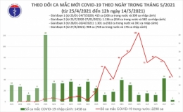 Trưa 14/5, thêm 16 ca Covid-19 trong nước, có 2 nhân viên y tế Bệnh viện K
