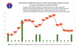 Cả nước ghi nhận 1.201 ca mắc COVID-19 trong ngày 3/5