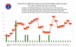 Ngày 12/5: Thêm 2.439 ca mắc COVID-19