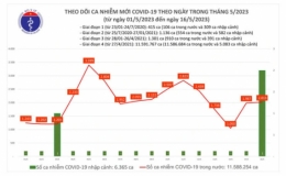 Ngày 16/5, cả nước ghi nhận 2.013 ca mắc COVID-19