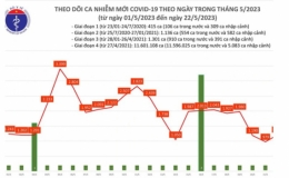 Ngày 22/5: Cả nước ghi nhận 1.222 ca mắc COVID-19