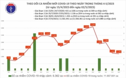 Ngày 2/5, cả nước ghi nhận 1.202 ca mắc Covid-19 mới